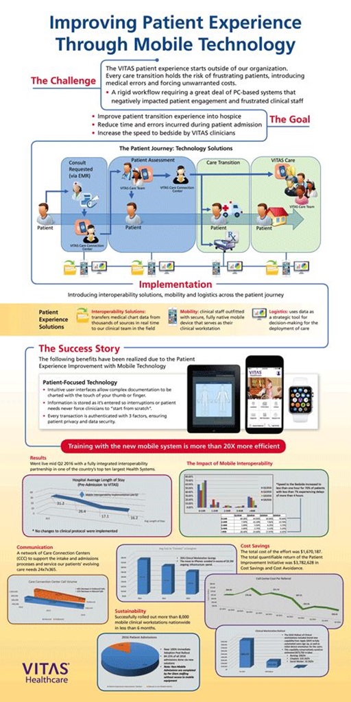 The infographic shows how to improve the patient experience through mobile technology