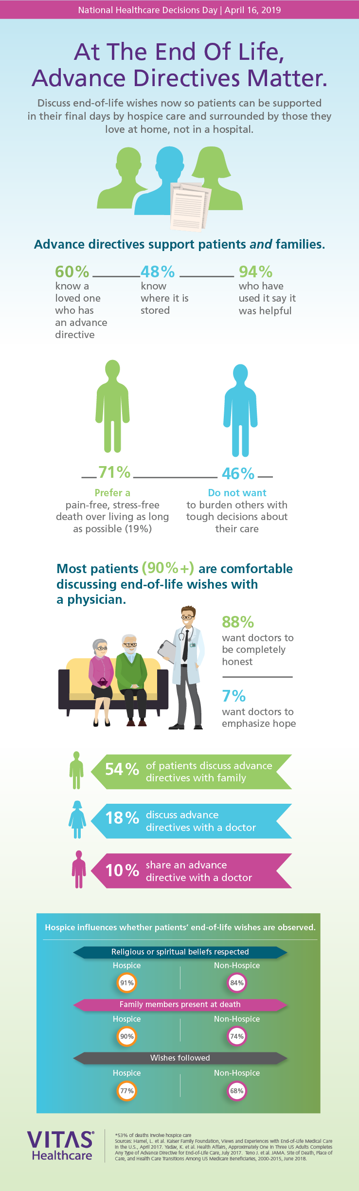 An infographic shows a vast majority of adults are comfortable talking to a physician about end-of-life wishes, and most prefer a pain-free, stress-free death over living as long as possible