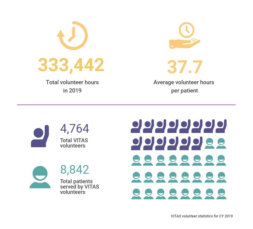 A graphic showing how more than 8,800 patients received an average of 37.7 hours of volunteer care in 2019