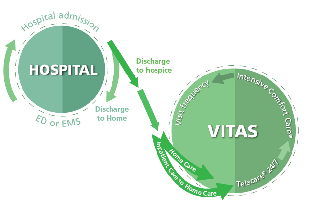 VITAS如何協助脫離再住院的惡性循環