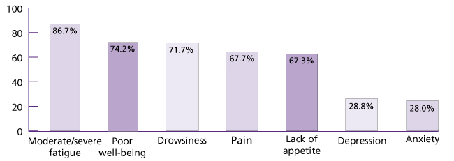 Advanced cancer symptoms chart