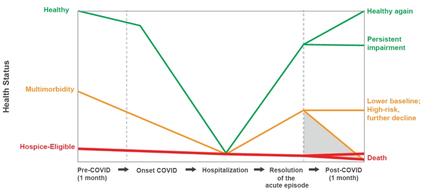A graph showing health status for COVID-19 patients with multimorbidity