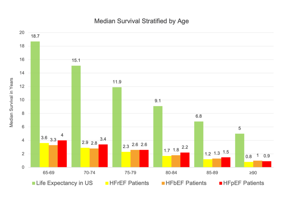 A graph of median survival in years in heart failure patients compared with US life expectancy