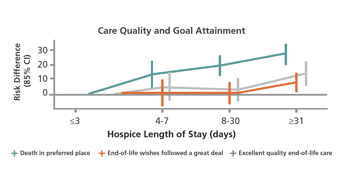 A graph showing increased patient goal attainment as hospice stay length increases