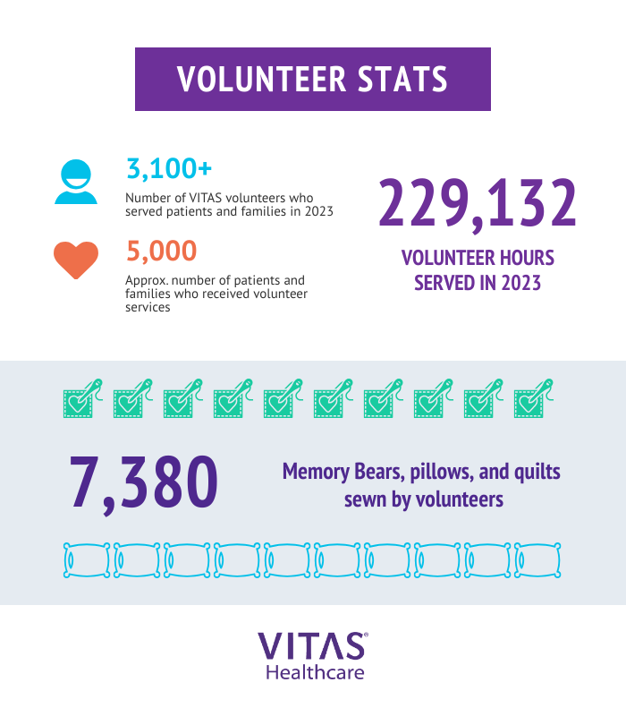 An infographic visualizing the volunteer data above.