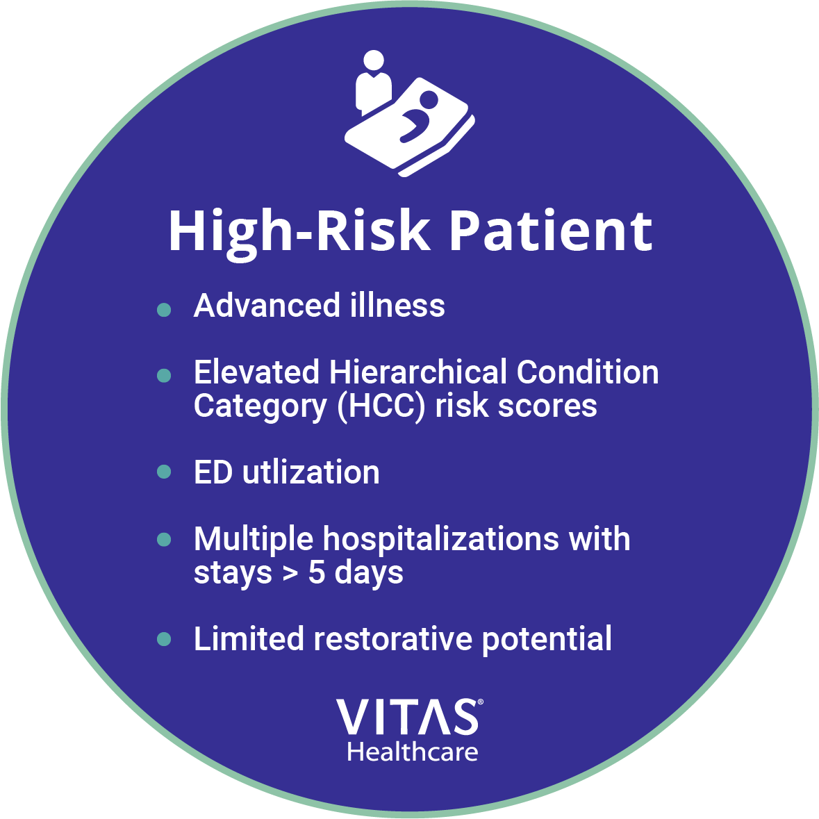 Five percent of patients require intensive care management, 15 to 35 percent need chronic disease management, and 60 to 89 percent require prevention and access.