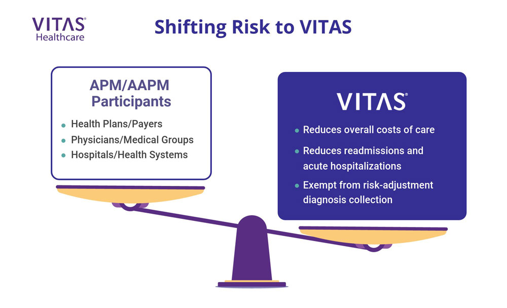 Shifting the risk to VITAS can be advantageous for alternative payment models participants.