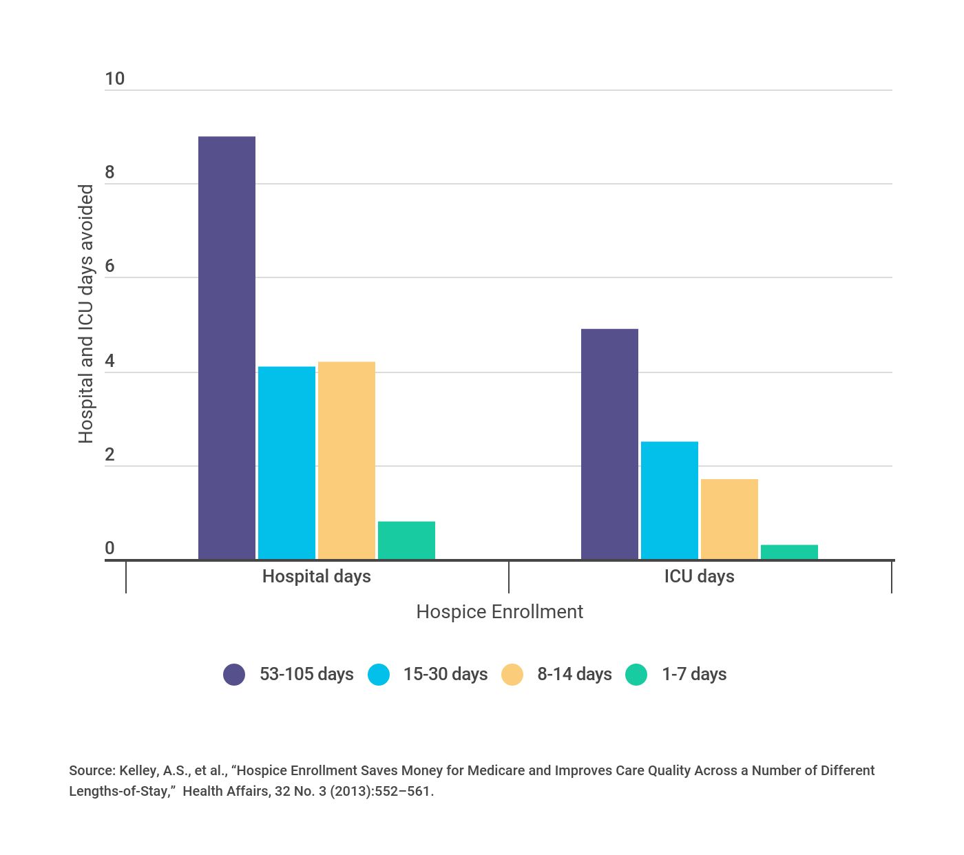 Hospice enrollment resulted in significant reductions in hospital and ICU days; in fact, as the period of hospice enrollment lengthens, the benefits increase