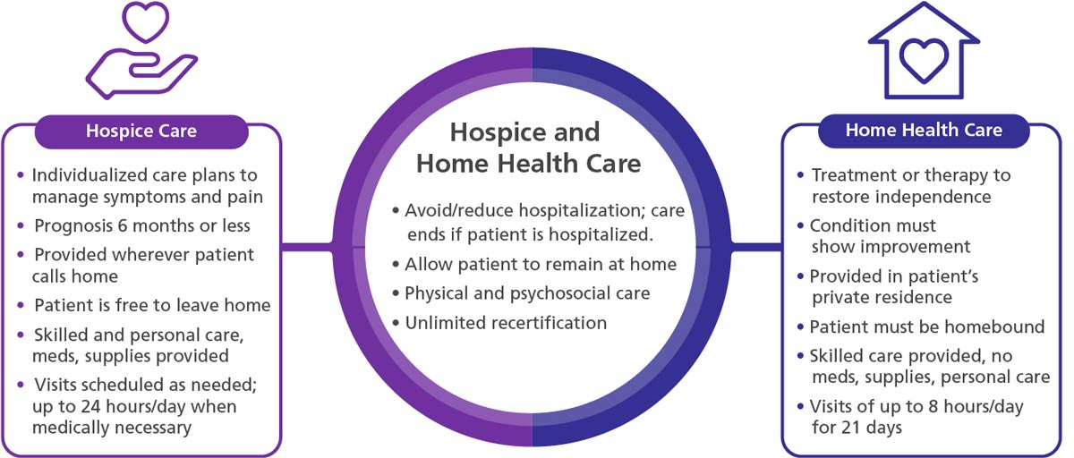 Similarities and differences between home health and hospice