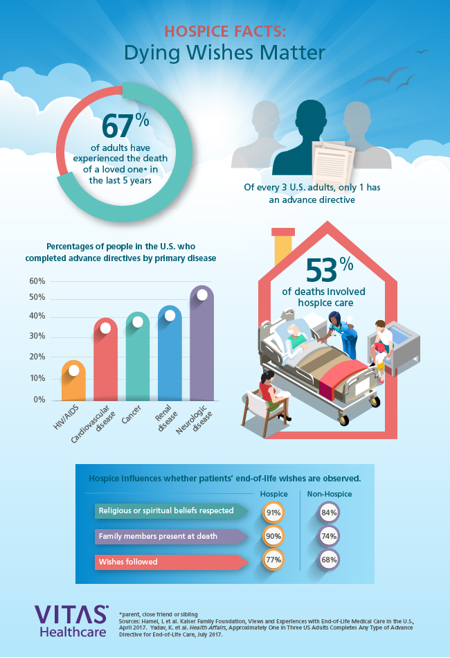 Dying Wishes Matter: An Infographic from VITAS