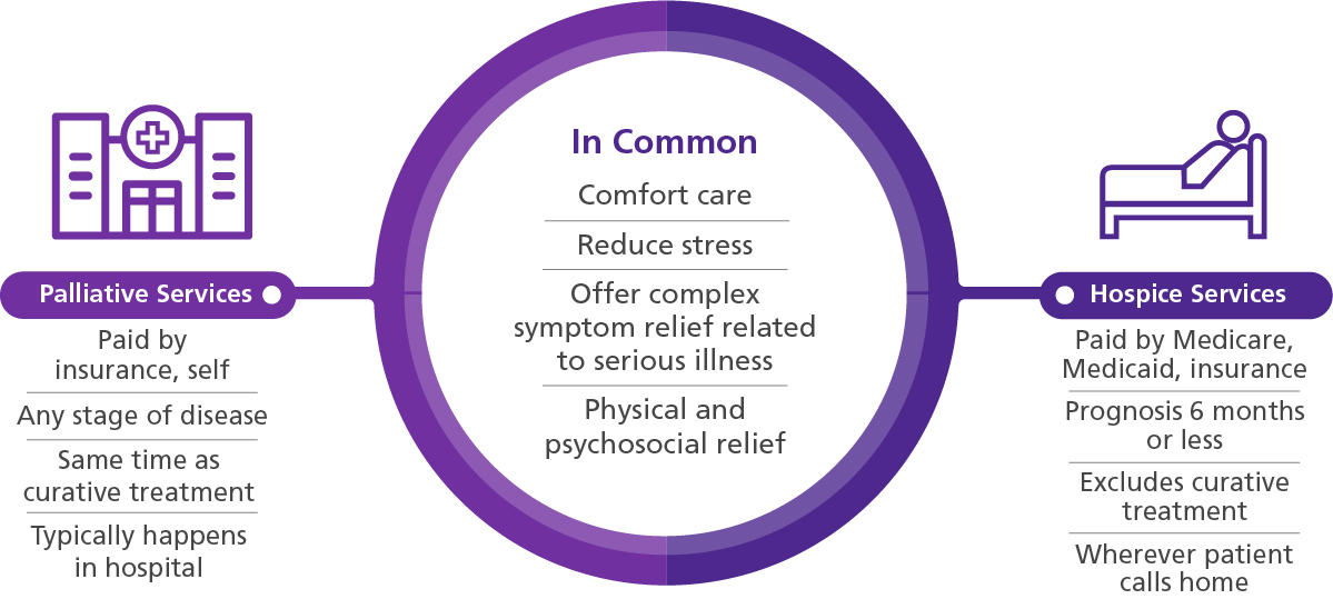 A graphic describing the commonalities and differences between palliative care and hospice care
